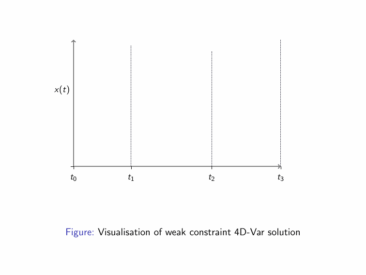 Gif visualising the components of weak constraint 4D-Var